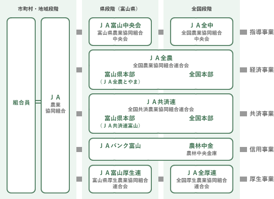 JAグループ組織図